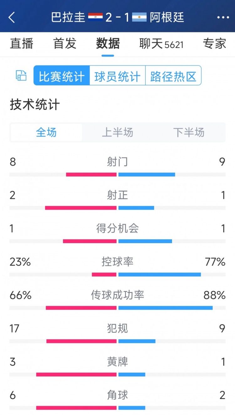 阿根廷1-2巴拉圭全場(chǎng)數(shù)據(jù)：射門(mén)9-8，射正1-2，阿根廷控球率77%