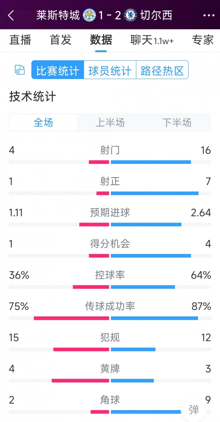 切爾西2-1萊斯特城全場(chǎng)數(shù)據(jù)：射門16-4，射正7-1，得分機(jī)會(huì)4-1