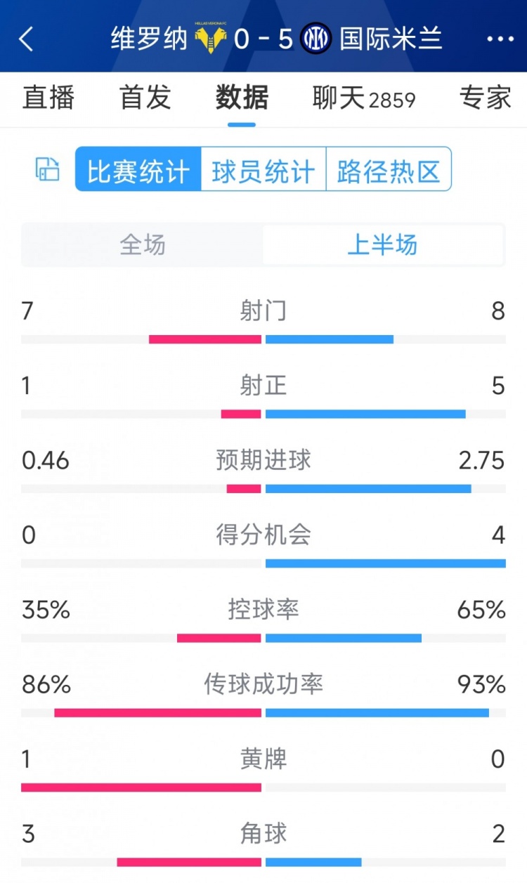 國(guó)米5次射正進(jìn)5球！國(guó)米vs維羅納半場(chǎng)數(shù)據(jù)：射門(mén)8-7，射正5-1