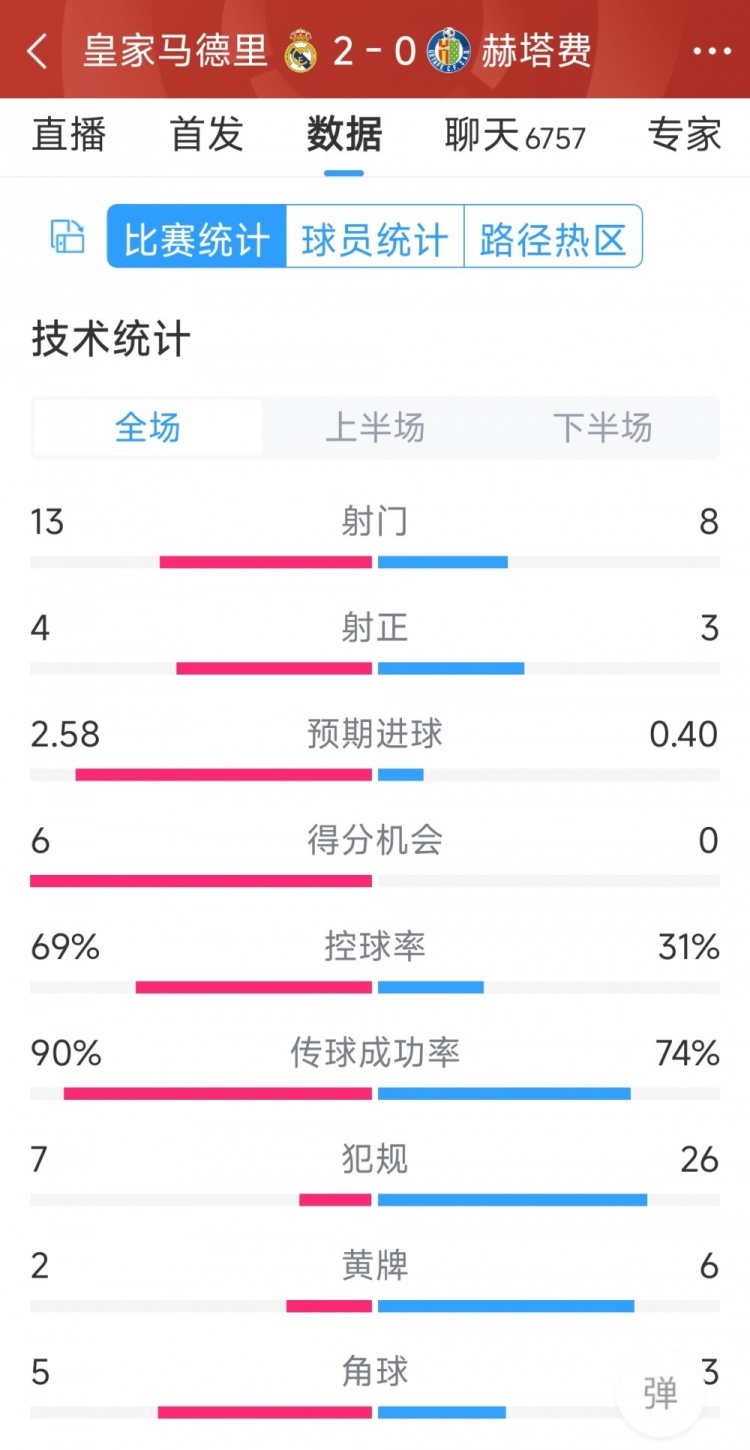 皇馬2-0赫塔費(fèi)全場(chǎng)數(shù)據(jù)：射門13-8，射正4-3，犯規(guī)7-26